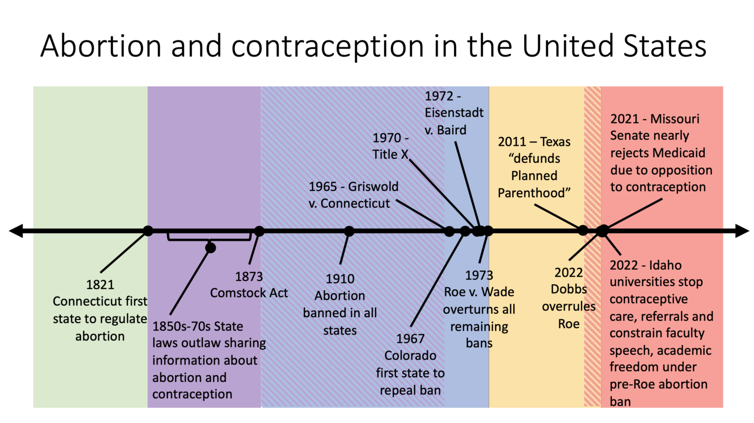 Timeline showing the changing legal status of abortion and contraception over U.S. history, with periods of increasing restriction.