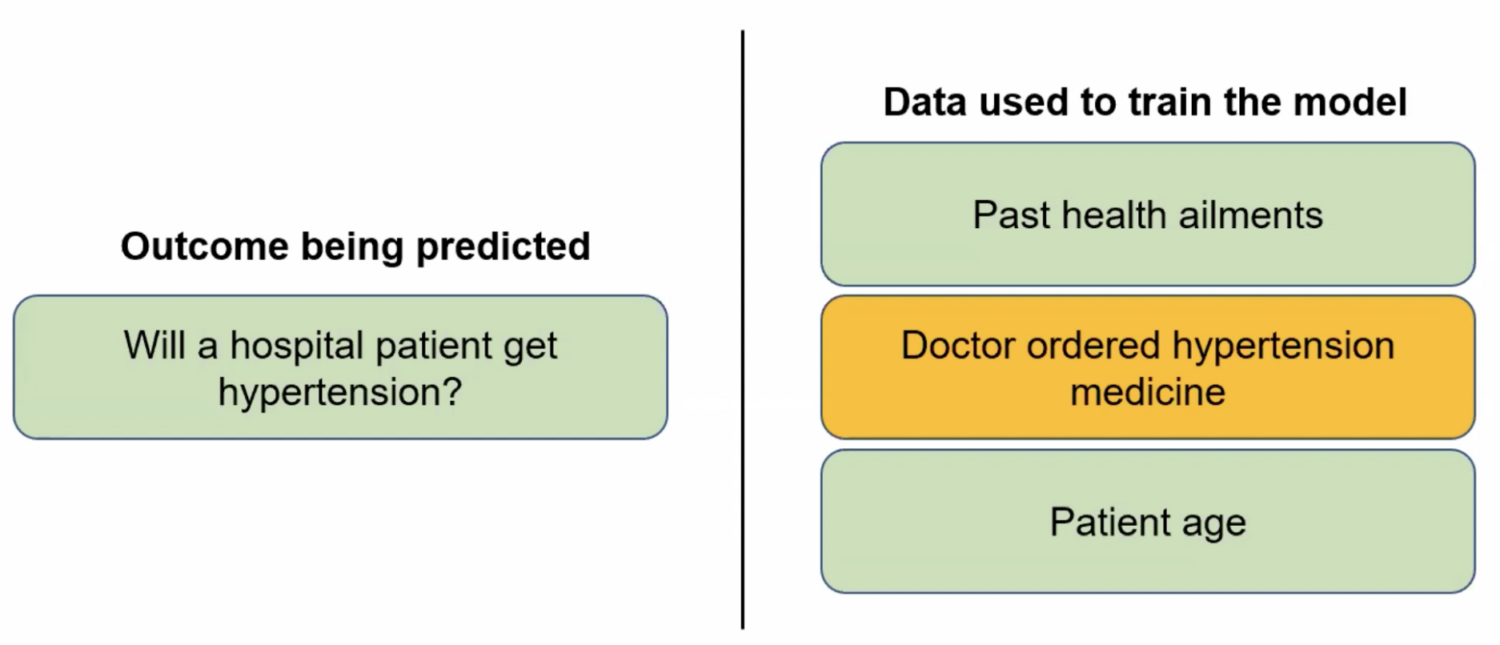 Diagram showing data used to train a model to predict hypertension: past health ailments, doctor-ordered hypertension medicine, and patient age.