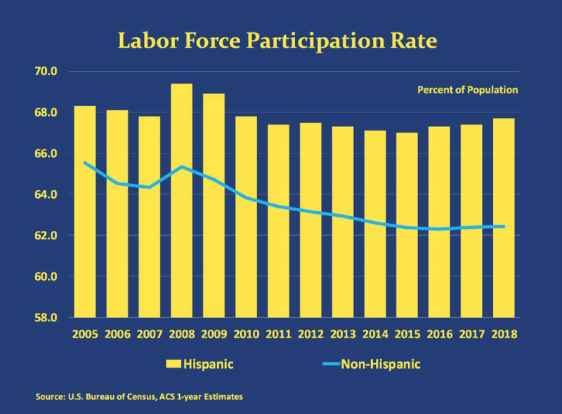 Latino labor force participation 2005-18