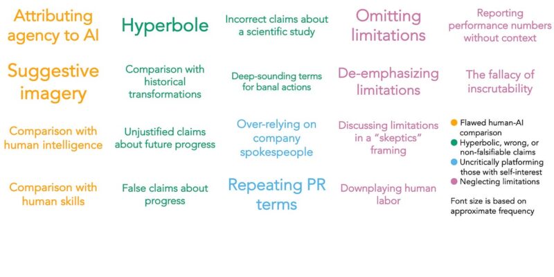 Text slide listing pitfalls for journalists reporting on AI. Most frequent issues are attributing agency to AI, suggestive imagery, hyperbole, repeating PR terms, omitting limitations, and de-emphasizing limitations