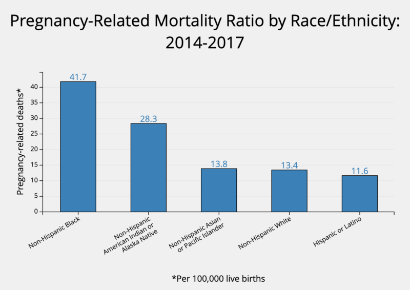 pregnancy-related mortality by race/ethnicity