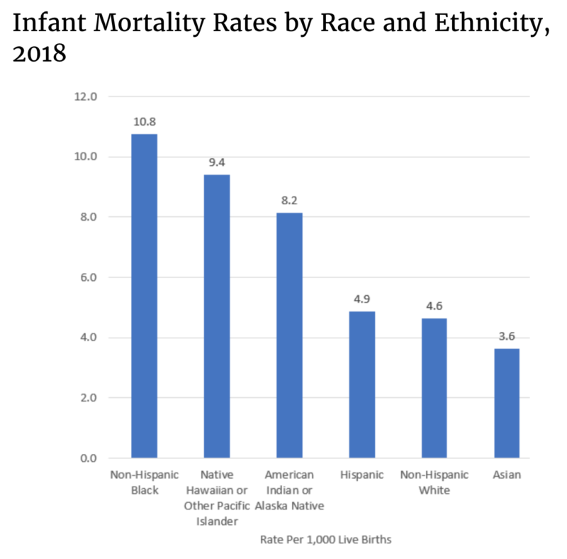Infant mortality by race/ethnicity